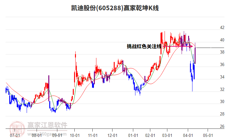 605288凱迪股份贏家乾坤K線工具