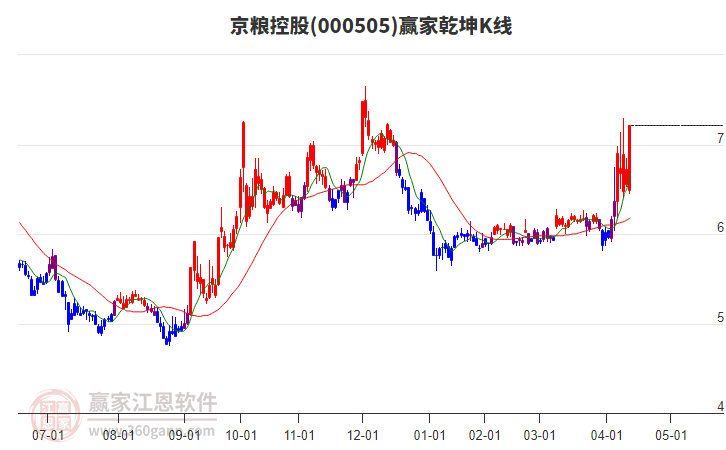 000505京糧控股贏家乾坤K線工具 000505京糧控股贏家乾坤K線工具