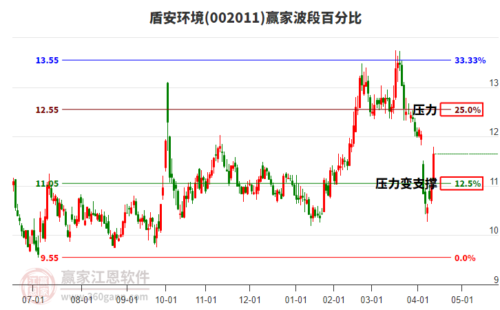 002011盾安環(huán)境波段百分比工具
