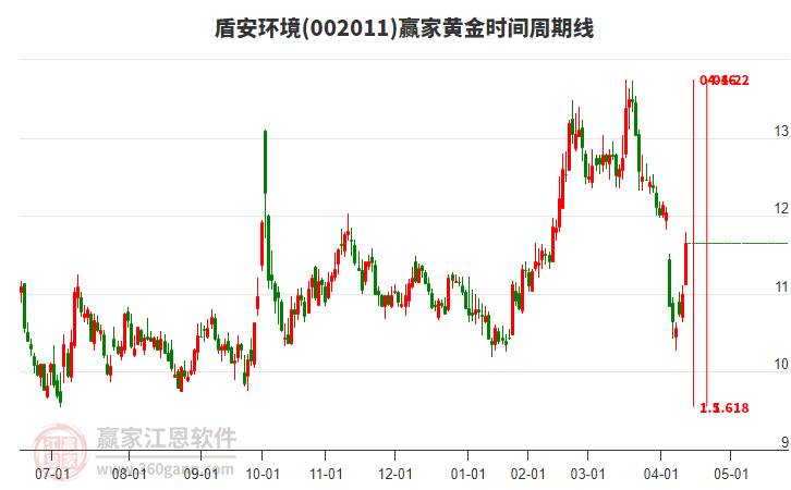 002011盾安環(huán)境黃金時(shí)間周期線工具