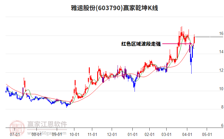 603790雅運(yùn)股份贏家乾坤K線工具 603790雅運(yùn)股份贏家乾坤K線工具