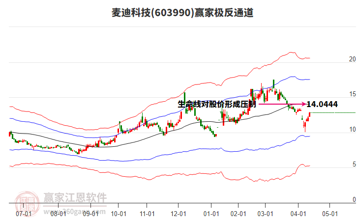 603990麥迪科技贏家極反通道工具
