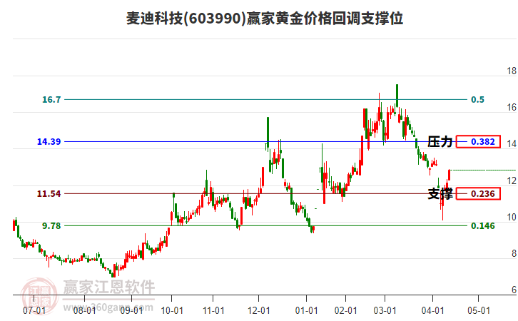 603990麥迪科技黃金價格回調支撐位工具