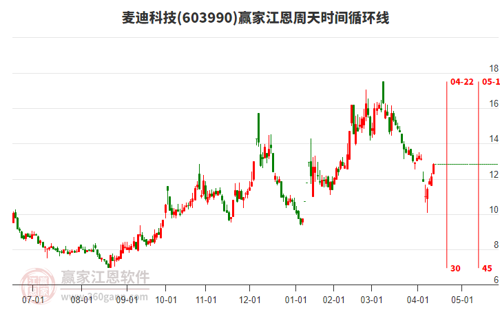 603990麥迪科技江恩周天時間循環(huán)線工具