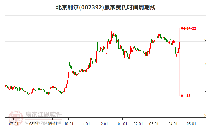 002392北京利爾費(fèi)氏時(shí)間周期線工具