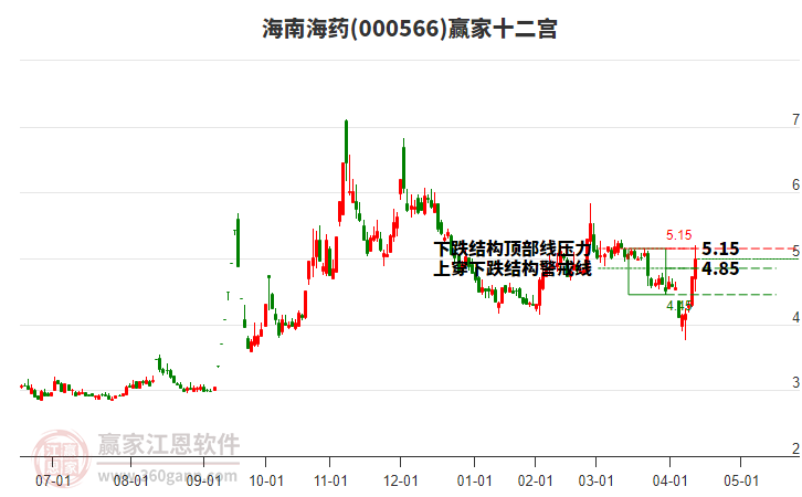 000566海南海藥贏家十二宮工具 000566海南海藥贏家十二宮工具