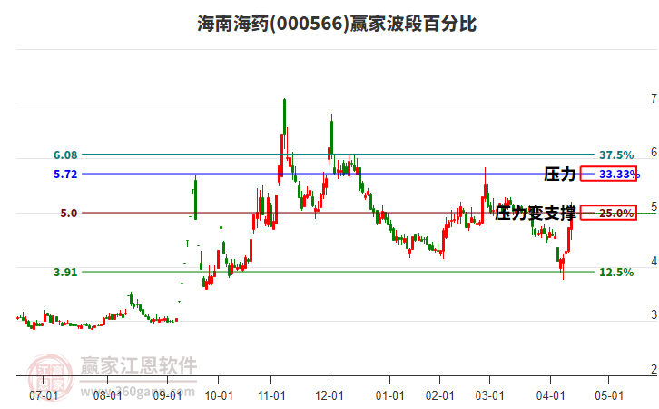 000566海南海藥波段百分比工具
