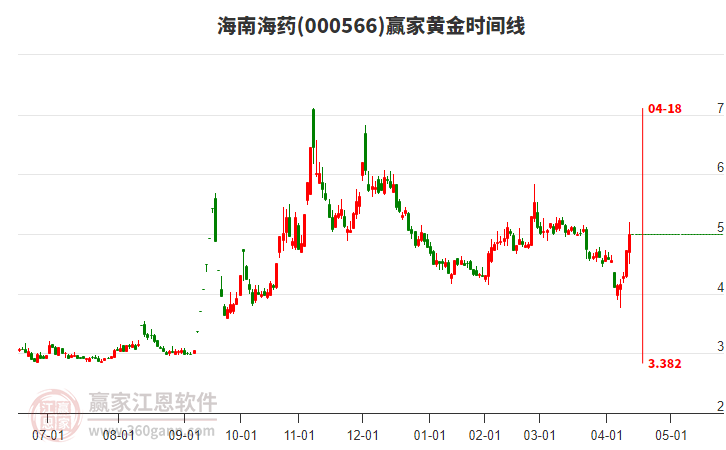 000566海南海藥黃金時間周期線工具 000566海南海藥黃金時間周期線工具