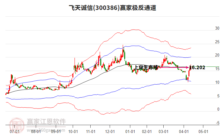 300386飛天誠(chéng)信贏家極反通道工具
