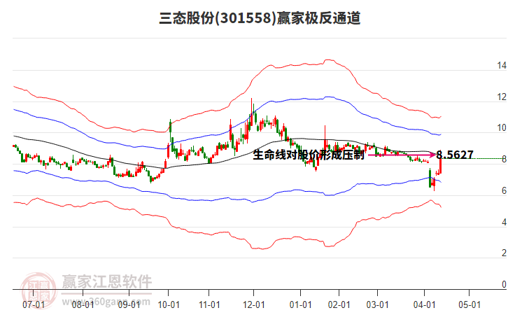 301558三態(tài)股份贏家極反通道工具 301558三態(tài)股份贏家極反通道工具