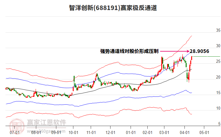 688191智洋創(chuàng)新贏家極反通道工具