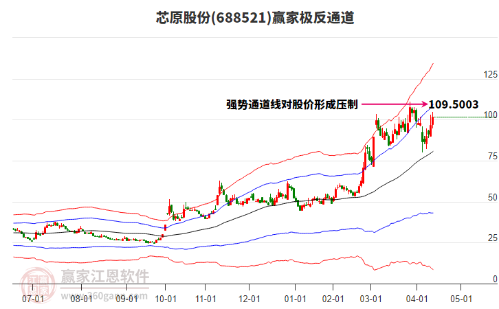 688521芯原股份贏家極反通道工具