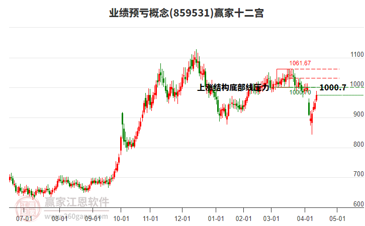 859531業(yè)績(jī)預(yù)虧贏家十二宮工具