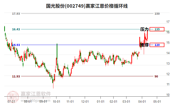 002749國(guó)光股份江恩價(jià)格循環(huán)線工具