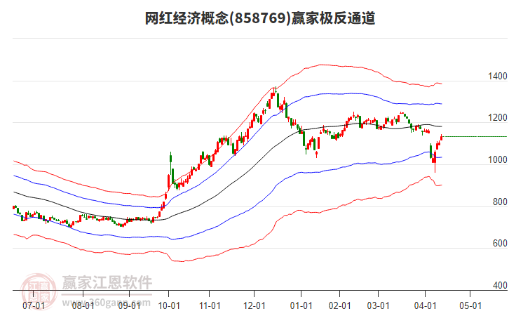 858769網(wǎng)紅經(jīng)濟(jì)贏家極反通道工具