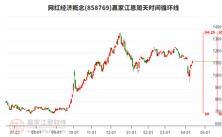 網(wǎng)紅經(jīng)濟(jì)概念江恩周天時(shí)間循環(huán)線工具