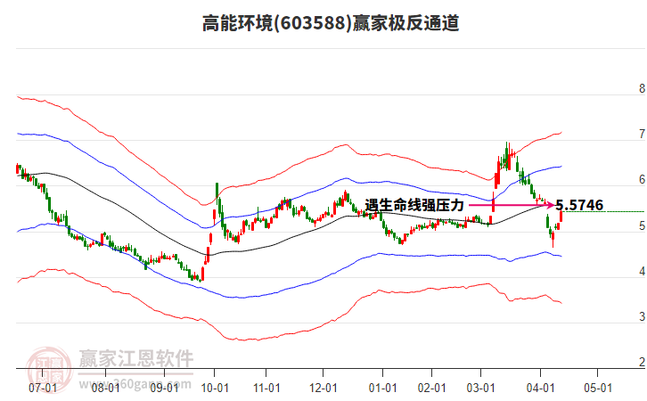 603588高能環(huán)境贏家極反通道工具