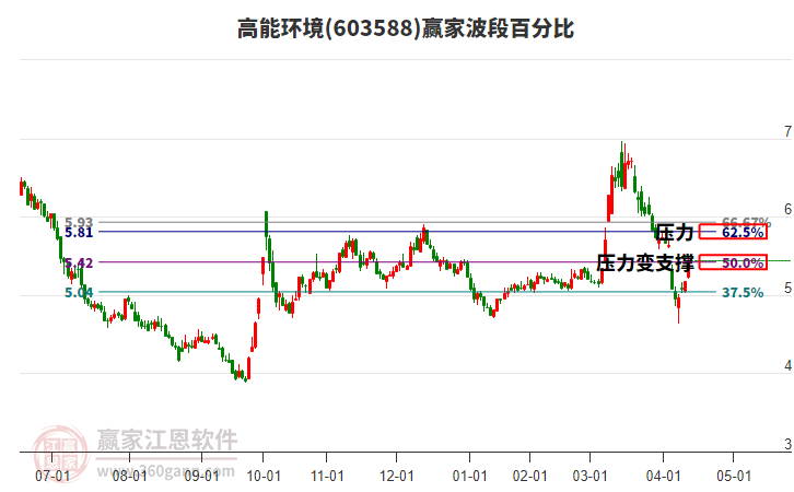 603588高能環(huán)境波段百分比工具