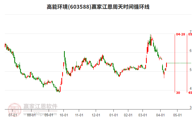 603588高能環(huán)境江恩周天時間循環(huán)線工具