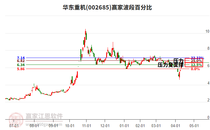 002685華東重機波段百分比工具