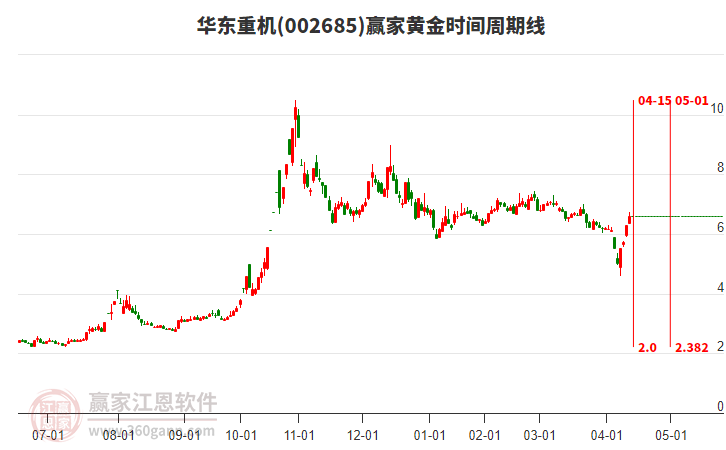 002685華東重機黃金時間周期線工具