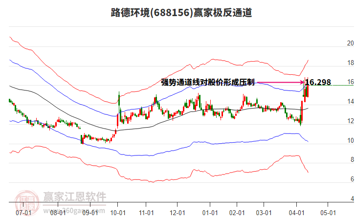 688156路德環(huán)境贏家極反通道工具 688156路德環(huán)境贏家極反通道工具