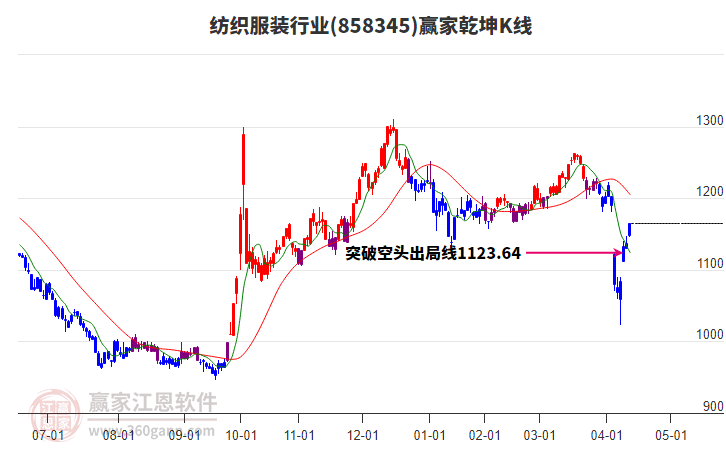 858345紡織服裝贏家乾坤K線工具