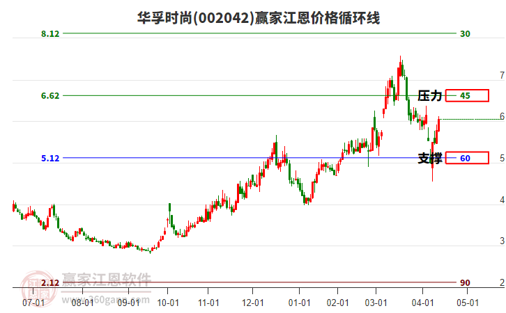 002042華孚時(shí)尚江恩價(jià)格循環(huán)線工具