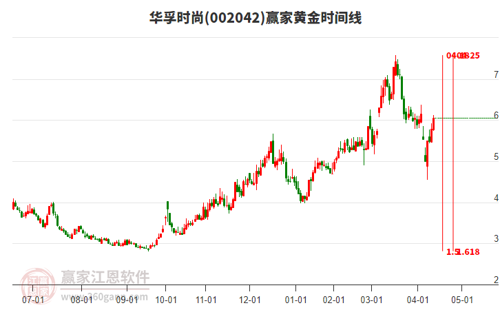 002042華孚時(shí)尚黃金時(shí)間周期線工具