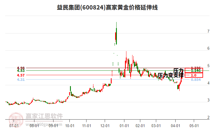 600824益民集團(tuán)黃金價(jià)格延伸線工具