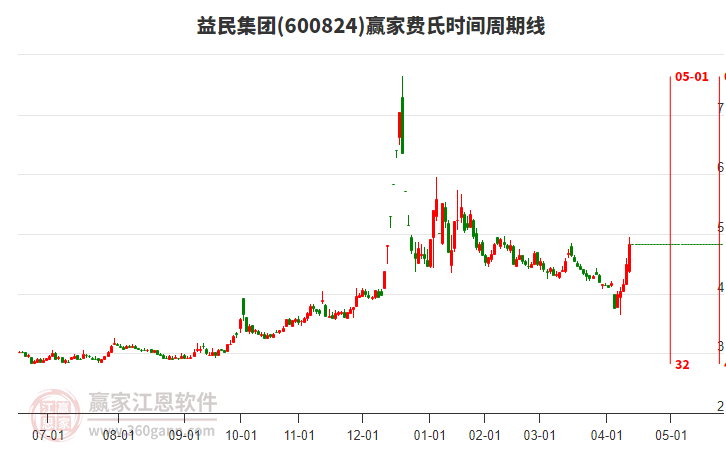 600824益民集團(tuán)費(fèi)氏時(shí)間周期線工具