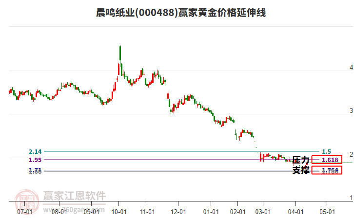 000488晨鳴紙業(yè)黃金價格延伸線工具 000488晨鳴紙業(yè)黃金價格延伸線工具
