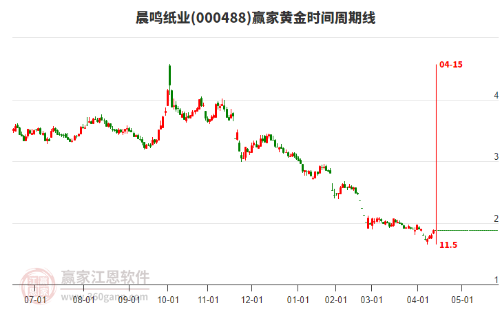 000488晨鳴紙業(yè)黃金時間周期線工具 000488晨鳴紙業(yè)黃金時間周期線工具