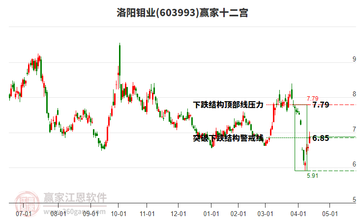 603993洛陽鉬業(yè)贏家十二宮工具