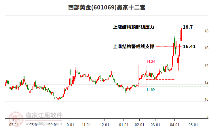 601069西部黃金贏家十二宮工具 601069西部黃金贏家十二宮工具