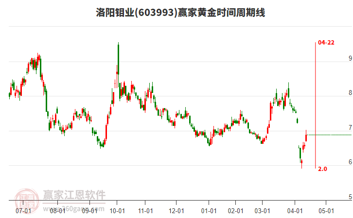 603993洛陽鉬業(yè)黃金時間周期線工具