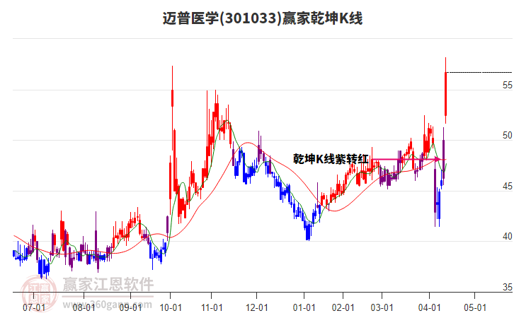 301033邁普醫(yī)學(xué)贏家乾坤K線工具 301033邁普醫(yī)學(xué)贏家乾坤K線工具
