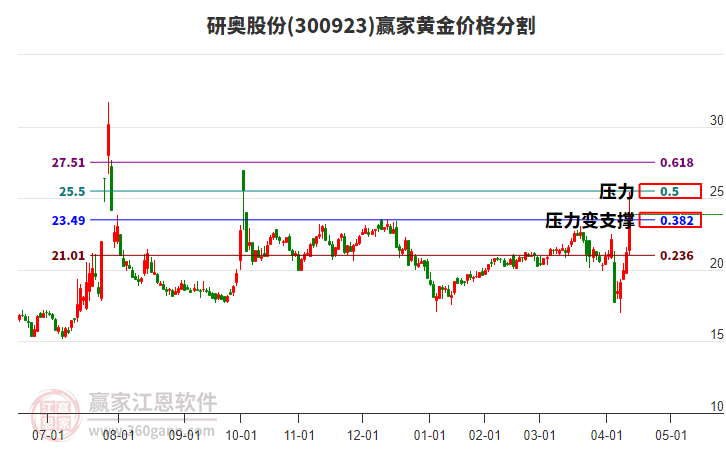 300923研奧股份黃金價格分割工具