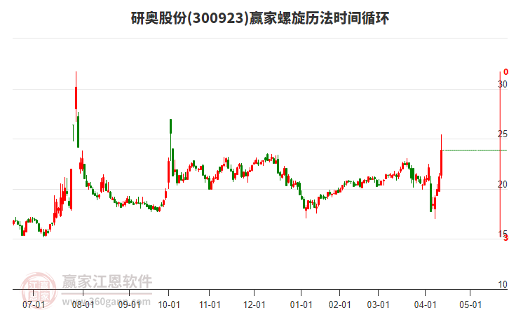 300923研奧股份螺旋歷法時間循環(huán)工具
