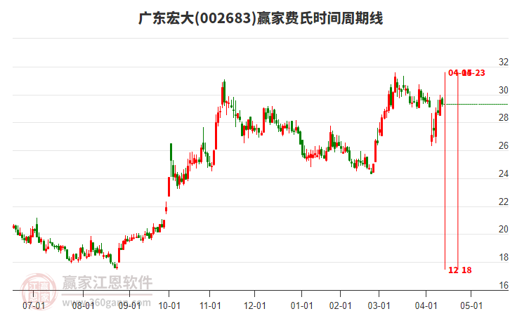 廣東宏大費氏時間周期線工具
