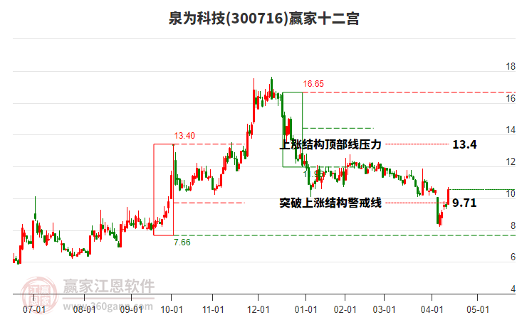 300716泉為科技贏家十二宮工具