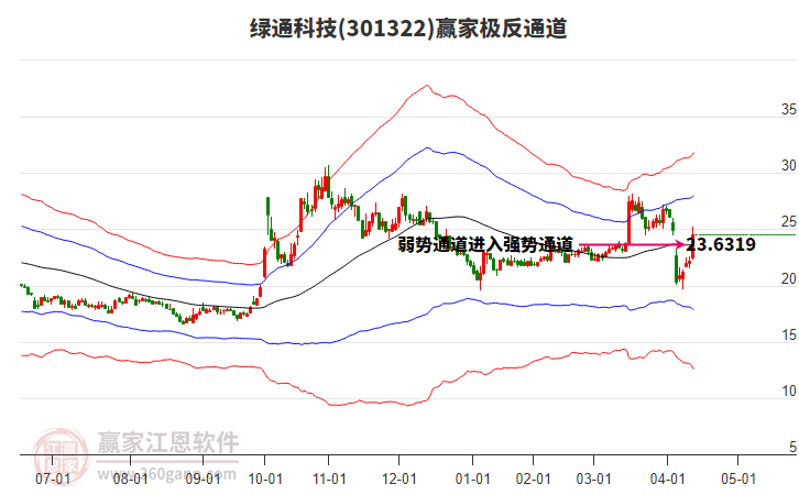 301322綠通科技贏家極反通道工具 301322綠通科技贏家極反通道工具