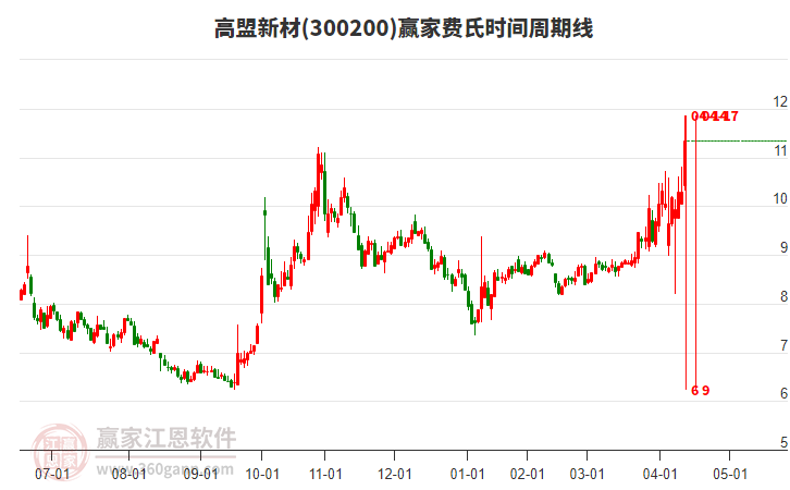 300200高盟新材費(fèi)氏時(shí)間周期線工具 300200高盟新材費(fèi)氏時(shí)間周期線工具