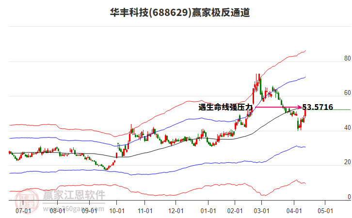 688629華豐科技贏家極反通道工具 688629華豐科技贏家極反通道工具
