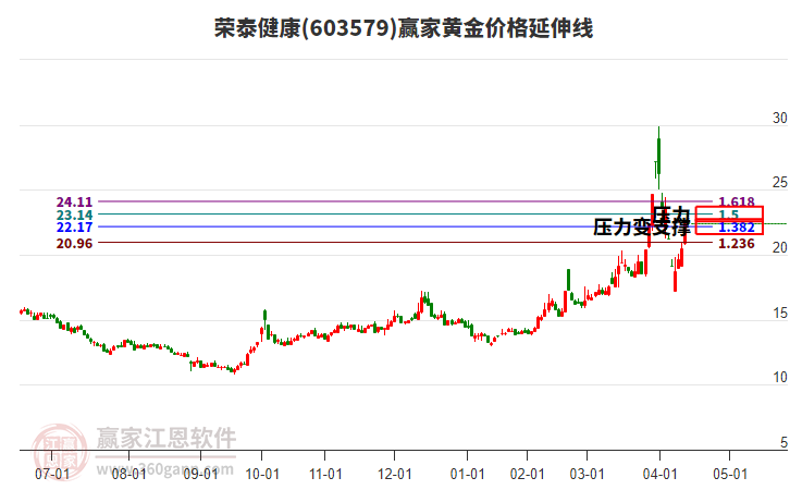 603579榮泰健康黃金價(jià)格延伸線工具
