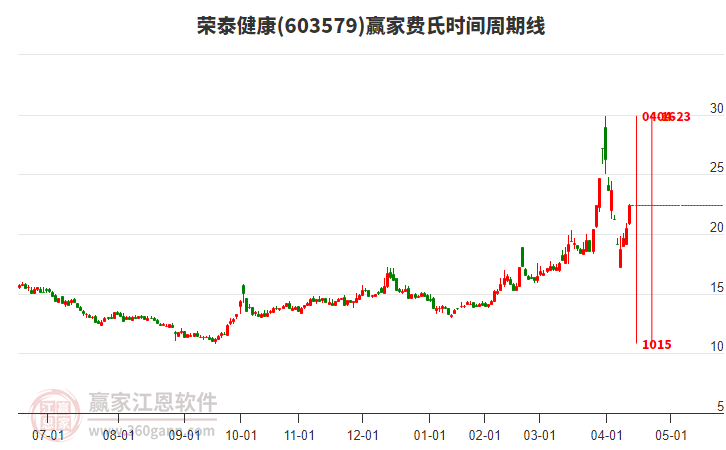 603579榮泰健康費(fèi)氏時(shí)間周期線工具