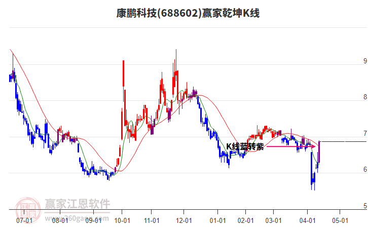 688602康鵬科技贏家乾坤K線工具