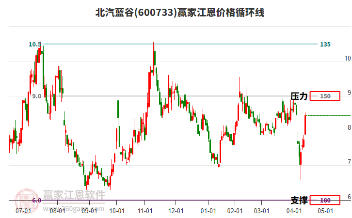 600733北汽藍谷江恩價格循環(huán)線工具 600733北汽藍谷江恩價格循環(huán)線工具