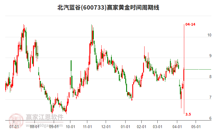 600733北汽藍谷黃金時間周期線工具 600733北汽藍谷黃金時間周期線工具