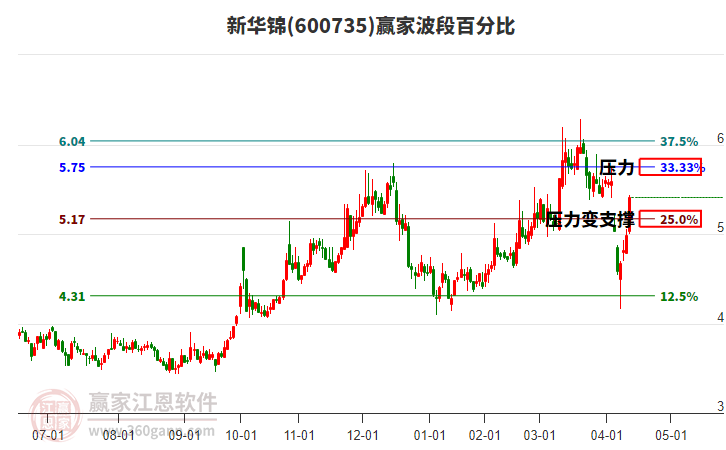 600735新華錦波段百分比工具